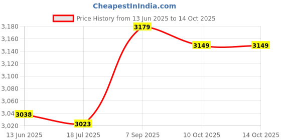 amazon.in KTM® 100x100x10mm High Purity Graphite Sheet Graphite Plate Price History Graph from 13 Jun 2025 to 10 Oct 2025