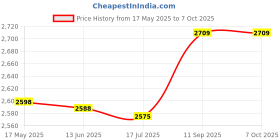 amazon.in KTM® 1X(4S 12V 100A Protection Circuit Board Lifepo4 BMS 3.2V with Balanced Ups J5C3 Price History Graph from 17 May 2025 to 7 Oct 2025
