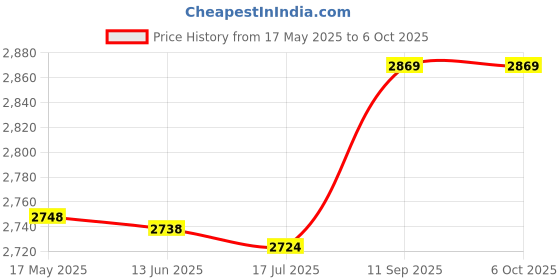 amazon.in KTM® 4S 12V 100A Protection Circuit Board Lifepo4 BMS 3.2V with Balanced Ups Inv J3U5 Price History Graph from 17 May 2025 to 5 Oct 2025