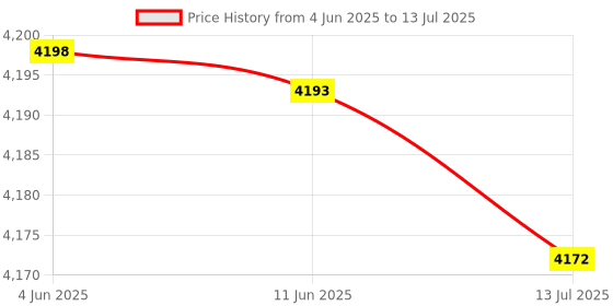 amazon.in generic KTM® doa 50A12V 24V MPPT Solar Control Regulator Solar Panel Regulator Renewable Energy Controllers with LCD Display & Overheating, Overcurrent, Short Circuit Protection Solar Charge Controller generic Price History Graph from 4 Jun 2025 to 13 Jul 2025