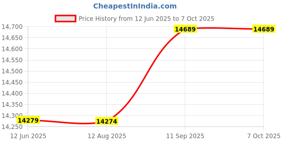 amazon.in KTM® Rf Amplifier 50K-2Ghz Low Noise Amplifier Signal Receiver Broadband 31Db Gain Price History Graph from 12 Jun 2025 to 7 Oct 2025