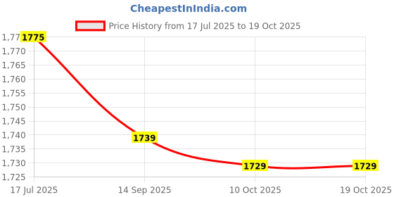 amazon.in KTM® Slimming Leg Belt Wrap,Thigh Calf Lose Weight Body Shape Up Slim Belt Bodyshaper,Stretch Flexible Slimming Band Shaper Price History Graph from 17 Jul 2025 to 19 Oct 2025