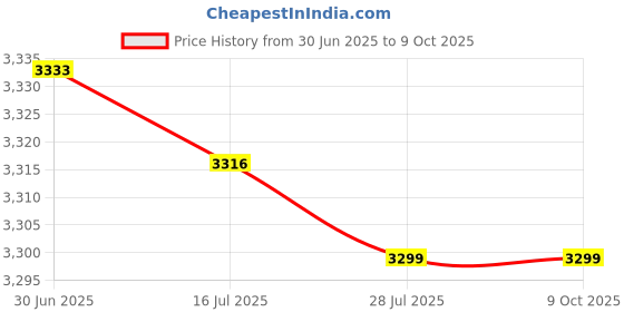 amazon.in KTM® Sweeping Robot Replacement Parts Silicone ABS Main Brush Side Brush Filter Rag Flat Comb for Eufy RoboVac L70 Hybrid High Efficiency Particulate Air Price History Graph from 30 Jun 2025 to 8 Oct 2025