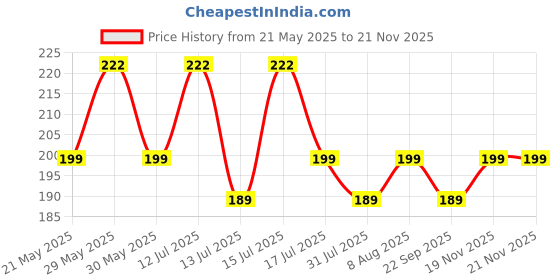 amazon.in ktobtel Bra Extender 3 Hooks, Rows Elastic Bra Band Hook Strap Extensions For Women, Pack Of 4 ktobtel Price History Graph from 21 May 2025 to 19 Nov 2025