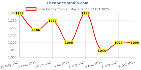 amazon.in K'TRiQ 80% Instant Disinfectant Hand Sanitizer- Liquid Can (5 Litre) - WHO Recommended Formula FDA Approved - Best for Adults and Children - Kills 99.99% Harmful Germs(Refill Pack of 1) Price History Graph from 20 May 2025 to 13 Oct 2025