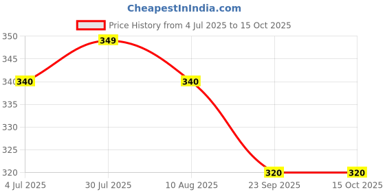 amazon.in K'TRiQ K3 Glass Cleaner Concentrate [Streak Free in One Action][Removes oily soil and finger Marks]Glass Cleaner Liquid Solution for window glasses/Mirror and All Kind Glasses (1 Litre (Pack of 1)) Price History Graph from 4 Jul 2025 to 15 Oct 2025