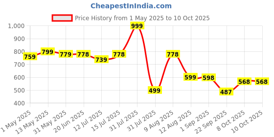 amazon.in konquer times KTS Automatic Wireless Water Can Dispenser Pump 3rd Gen Dual Pump with 2.2L/Min Fast Flow, Foldable Spout & LED Lights - Mystical Blue Illumination (3rd Gen Dual Motor) konquer times Price History Graph from 1 May 2025 to 10 Oct 2025