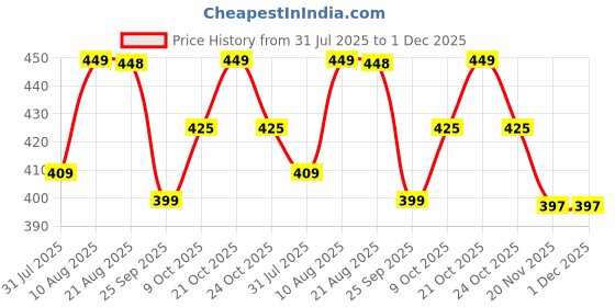 amazon.in KTS Electric Mini Garlic Chopper,Food Processor,Portable Cordless Garlic Mincer Masher, with USB Charging For Vegetable,Chili,Fruits,Ginger,Baby Food masher, Seasoning 250ml Price History Graph from 31 Jul 2025 to 30 Nov 2025