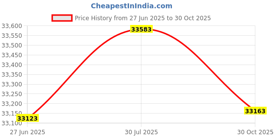 amazon.in KUAIVO 8 Electrode Smart Body Fat Scale with 28 Body Composition Metrics, Rechargeable High Precision Scale with Color VA Display for Home & Fitness Price History Graph from 27 Jun 2025 to 30 Oct 2025