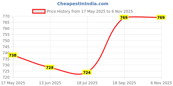 amazon.in kuaw Ice Cooling Towel Absorbent Brea g Towel Fitness Gym Yoga Running Instant Cooling Quick ing Towel-KUAW kuaw Price History Graph from 17 May 2025 to 2 Nov 2025