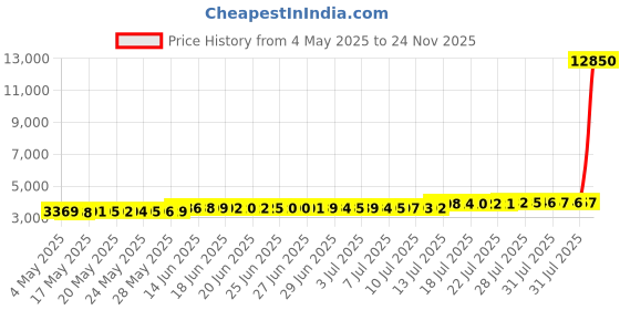 amazon.in kubedor 5/8" x 68 1/4" PTO Belt for MTD 754-04064, 954-04064 LT-946G 946H P61GG P61GH V60GG V61GG Yardman Yard Machine Huskee Supreme with 46" "H" Deck kubedor Price History Graph from 4 May 2025 to 24 Nov 2025