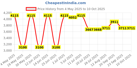 amazon.in KUBEI Digital Milligram Scale 100g/0.001g rechargeability, High Precision Portable Jewelry Scale, Powder Scale, Micro Scale for Powder Medicine, Gold, Gem, Reloading, Calibration Weight kubei Price History Graph from 4 May 2025 to 10 Oct 2025