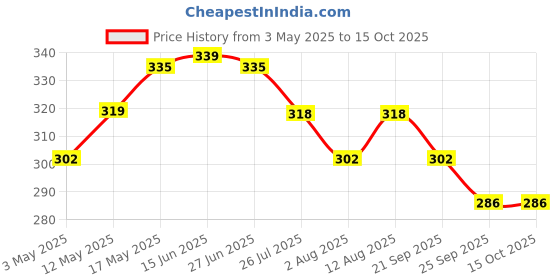 amazon.in Kuber Industries 10 Litre Dustbin for Kitchen & Home | Hygienic Waste Box for Bedroom & Office Toilets | Durable Under Sink Diaper Garbage Holder | Check Design - Grey Price History Graph from 3 May 2025 to 15 Oct 2025