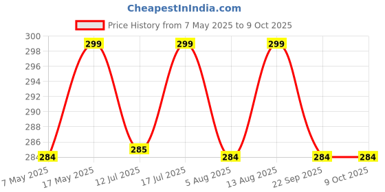 amazon.in Kuber Industries 10 Ltr Plastic Dustbin for Home with Pedal, Lid & Handle | Dustbin for Kitchen, Bathroom & Office | Garbage Bin for Wet or Dry Waste | Check Dhakkan- White Price History Graph from 7 May 2025 to 8 Oct 2025