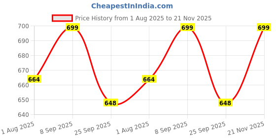 amazon.in Kuber Industries 10 Ltr Plastic Waste Basket for Kitchen Dustbin with Lid & Removable Inner Bucket | Office, Bathroom Dustbin Garbage Trash Can Pedal Bin | Dust Bins for Home Medium Size | Beige Price History Graph from 1 Aug 2025 to 21 Nov 2025
