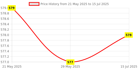 amazon.in Kuber Industries 10 Ltr Plastic Waste Basket for Kitchen Dustbin with One Touch Press Open Lid | Office and Bathroom Dustbin Garbage Trash Can Bin | Portable Dust Bins for Home | Orbit | Black kuber industries Price History Graph from 21 May 2025 to 15 Jul 2025