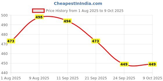 amazon.in Kuber Industries 10 Meter PVC Shelf Liners for Kitchen Shelves | Cupboard Mats Roll for Wardrobe | Drawer and Fridge Shelf Mat Roll | Cabinet Liners for Shelves | Barik Flower - Cream Price History Graph from 1 Aug 2025 to 8 Oct 2025