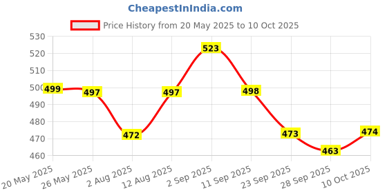 amazon.in Kuber Industries (10 Mtr) Anti Slip Kitchen Shelf Sheets - Waterproof Wardrobe Sheets for Shelves | Cabinet | Drawer | Cupboard - Shelf Liner for Refrigerator (Easy to Cut) (Cream) Price History Graph from 20 May 2025 to 10 Oct 2025