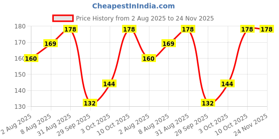 amazon.in Kuber Industries 10 Pcs Small Baby Hangers for Clothes Hanging | Easy Organization Kids Hangers for Clothes & Nappies | Convenient Cloth Hangers for Wardrobe | Sky Blue & White Price History Graph from 2 Aug 2025 to 24 Nov 2025