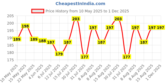 amazon.in Kuber Industries 10 Pcs Small Tie Hanger for Clothes Hanging | Easy Organization Kids Hangers for Clothes & Nappies | Convenient Cloth Hangers for Wardrobe | Sky Blue & White kuber industries Price History Graph from 10 May 2025 to 1 Dec 2025