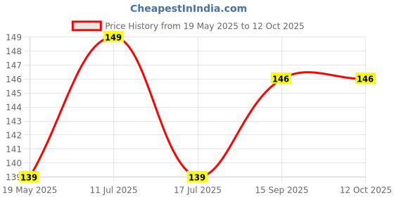 amazon.in Kuber Industries 10" Plastic Dustpan, Pack of 2, Green & Light Pink kuber industries Price History Graph from 19 May 2025 to 11 Oct 2025