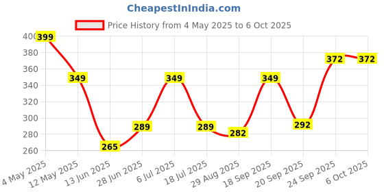 amazon.in Kuber Industries 10 x 4 ft. Sun Mesh Sunblock Shade Cloth UV Resistant Shade for Garden/Home/Lawn/Netting/Sports | Green Net/Agro Net (Green) Price History Graph from 4 May 2025 to 6 Oct 2025