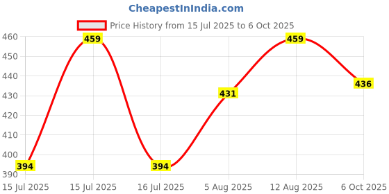 amazon.in Kuber Industries 10 x 6 ft. Sun Mesh Sunblock Shade Cloth UV Resistant Shade for Garden/Home/Lawn/Netting/Sports | Green Net/Agro Net (Green) kuber industries Price History Graph from 15 Jul 2025 to 6 Oct 2025