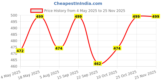 amazon.in Kuber Industries 100% cotton Dining Table Cover 6 seater | Checkered Pattern Rectangular Large Dining Table Cloth for Living Room | Hall | Home | Restaurant (90 x 60 Inches Size) (Blue) Price History Graph from 4 May 2025 to 24 Nov 2025