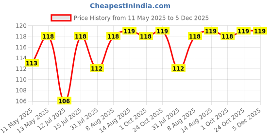 amazon.in Kuber Industries 100% Cotton Premium Collection Handkerchiefs Hanky for Men, Set of 3 (White) kuber industries Price History Graph from 11 May 2025 to 5 Dec 2025