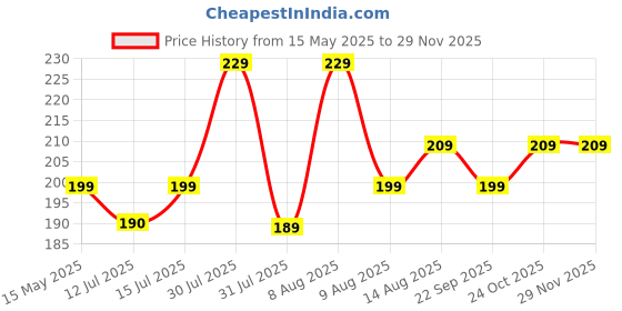 amazon.in Kuber Industries 100% Cotton Women's Handkerchief Set of 12 Pcs (Checks Design 30 * 30 cm) -KU68 (CSKT623) kuber industries Price History Graph from 15 May 2025 to 28 Nov 2025