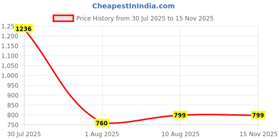 amazon.in Kuber Industries 10x13x5 Inch Memory Foam Car Neck Rest Pillow 3 in 1 | Cervical Neck Support for Office Chair | Ultrasoft Car Head Rest Pillow with Adjustable Strap for Long Drive | Black kuber industries Price History Graph from 30 Jul 2025 to 15 Nov 2025