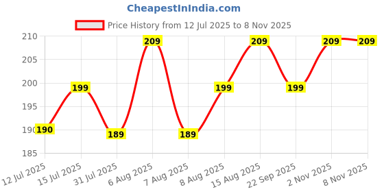 amazon.in Kuber Industries 12 Pcs Soft Handkerchief for Women Cotton | 11x11 Inch Lightweight Ladies Handkerchief | Hanky Set for Women and Girls | Ladies Rumal/Hankies | Solid Light Plain kuber industries Price History Graph from 12 Jul 2025 to 2 Nov 2025