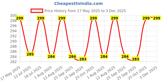 amazon.in Kuber Industries 12 Piece Non Woven Travel Shoe Cover, String Bag Organizer, Black - CTLTC039515 kuber industries Price History Graph from 17 May 2025 to 2 Dec 2025