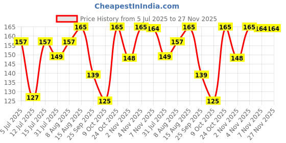 amazon.in Kuber Industries 12 Piece Steel Cloth Drying Clip, Silver (CTKTC0342) Price History Graph from 5 Jul 2025 to 26 Nov 2025