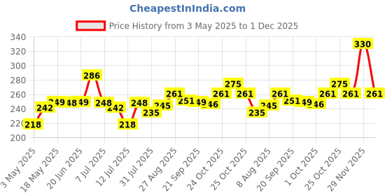 amazon.in Kuber Industries 12x18 Inches Polyester Marvel Avengers Print Pillow for Kids | Super Soft Pillow Filler for Sleeping & Traveling | Easy to Carry - Ideal for Boys & Girls - Sky Blue kuber industries Price History Graph from 3 May 2025 to 1 Dec 2025