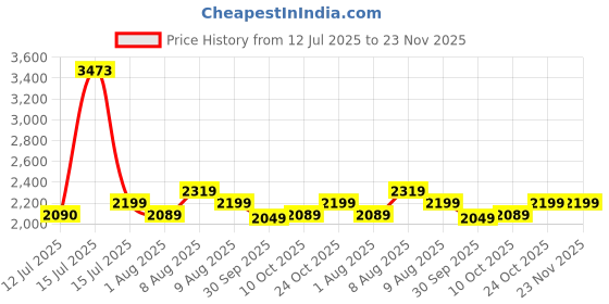 amazon.in Kuber Industries 13 Pcs Engineered Wood 32 Inch Wall Mount Tv Unit/Rack/Frame Furniture for Living Room | Tv Cabinet with Storage Shelves for Books & Home Decor Showcase | White Price History Graph from 12 Jul 2025 to 23 Nov 2025