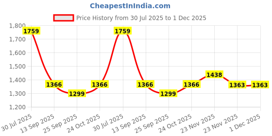 amazon.in Kuber Industries 15 Inch Metal Ironing Board Foldable and Height Adjustable with Press Holder | Iron Press Table for Clothes | Anti-Slip Feet & Heat-Resistant Iron Table Cover | Abycon - Grey Price History Graph from 30 Jul 2025 to 1 Dec 2025