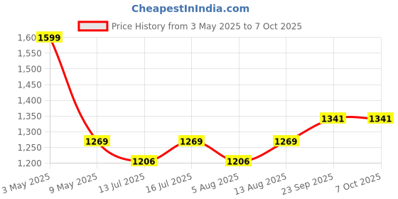 amazon.in Kuber Industries 15 x 12 ft. Sun Mesh Shade Sunblock Shade Cloth UV Resistant Net for Garden/Home/Lawn/Shade/Netting/Sports (Green) Price History Graph from 3 May 2025 to 7 Oct 2025