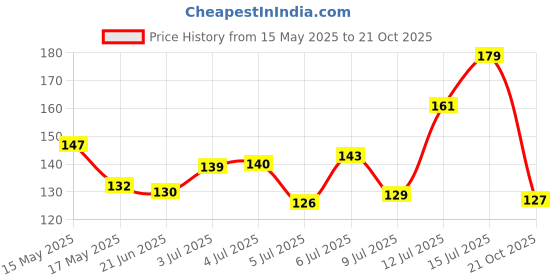 amazon.in Kuber Industries 19x21 IN Black Medium Garbage Bags for Dustbin 90 Bags (3 Rolls) | Odour Free Wet and Dry Waste Trash Bags | Dustbin Bags Medium Size for Home, Office, Hotels, Hospitals kuber industries Price History Graph from 15 May 2025 to 21 Oct 2025