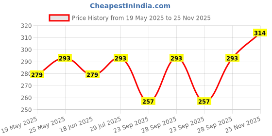 amazon.in Kuber Industries 2 in 1 Combo Microfiber Travel Neck Pillow for Men & Women with Eye Mask | U-Shaped Neckrest for Travelling | Neck Pillow for Flight Travel, Car & Train | Grey kuber industries Price History Graph from 19 May 2025 to 25 Nov 2025