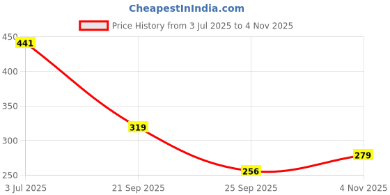 amazon.in kuber industries 2 in 1 Combo Microfiber Travel Neck Pillow for Men & Women with Eye Mask | U-Shaped Neckrest for Travelling | Neck Pillow for Flight Travel, Car & Train | Grey kuber industries Price History Graph from 3 Jul 2025 to 4 Nov 2025