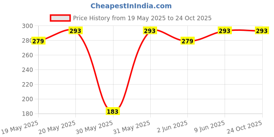 amazon.in kuber industries 2 in 1 Combo Microfiber Travel Neck Pillow for Men & Women with Eye Mask | U-Shaped Neckrest for Travelling | Neck Pillow for Flight Travel, Car & Train | Navy Blue kuber industries Price History Graph from 19 May 2025 to 24 Oct 2025