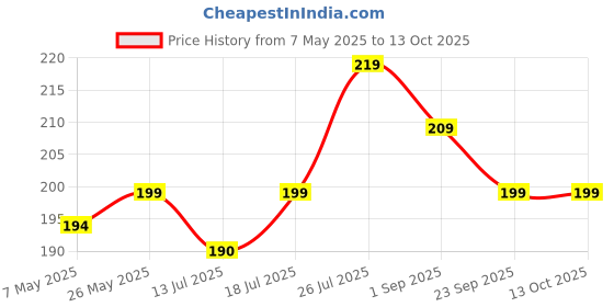 amazon.in Kuber Industries 2 in 1 Momo & Gujiya Ghughra Dumbling Pressing Machine | Plastic Kolukattai Maker Mould for Kitchen | Puri, kolukattai, karjikai & Kadabu Maker Mold | Blue Price History Graph from 7 May 2025 to 13 Oct 2025