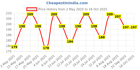 amazon.in Kuber Industries 2 in 1 Momo & Gujiya Ghughra Dumbling Pressing Machine | Plastic Kolukattai Maker Mould for Kitchen | Puri, kolukattai, karjikai & Kadabu Maker Mold | Red Price History Graph from 2 May 2025 to 16 Oct 2025