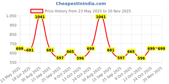 amazon.in Kuber Industries 2-Layer & 19 Ltr Plastic Drawer Storage Organiser | Modular Kitchen & Toy Organizer For Kids Room | Chocolate Brown Price History Graph from 23 May 2025 to 20 Nov 2025