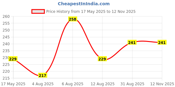 amazon.in Kuber Industries 2 Pair - Cotton Gloves For Hands | Sun Protection Half Hand Gloves | Washable Pollution Gloves For Driving, Biking, Cycling For Man & Woman | White Price History Graph from 17 May 2025 to 12 Nov 2025