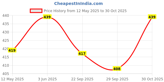 amazon.in Kuber Industries 2 Pcs Metal Self Adhesive Bathroom Organiser with Drill Screws | Bathroom Corner Shelves/Rack | Bathroom Shelf for Wall Adhesive | Corner Stand Bathroom Accessories | Black kuber industries Price History Graph from 12 May 2025 to 30 Oct 2025