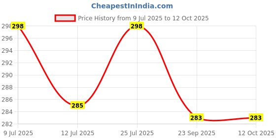 amazon.in Kuber Industries 2 Pcs Mini 2.5 Ltr Dustbin for Study Table/Bedroom/Bathroom with Swing Lid | Portable Small Dustbin for Kitchen Sink | Table Top Office Desk Trash Can Waste Bin | Blue & Pink Price History Graph from 9 Jul 2025 to 12 Oct 2025
