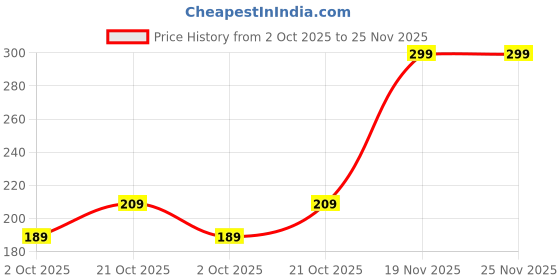 amazon.in kuber industries 2 Pcs Polyester Hand Purse for Woman & Girls with Zip | Lightweight & Compact Gifting Purse/Wallet for Party, Wedding & Events | Embroidery Design - Orange kuber industries Price History Graph from 2 Oct 2025 to 25 Nov 2025