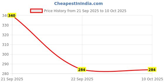 amazon.in Kuber Industries 2 Piece Cotton Single Bangle Box Set Price History Graph from 21 Sep 2025 to 8 Oct 2025